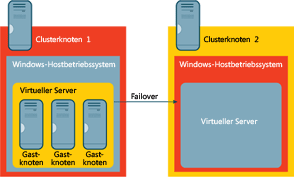 Abbildung 2 Verwenden eines virtuellen Servers