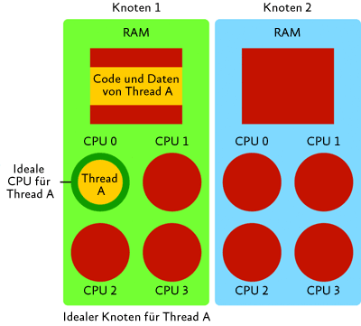 Abbildung 4 Beispiel eines NUMA-Systems