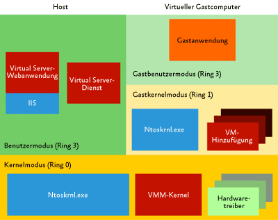 Abbildung 5 Virtualisierung gehosteter Computer