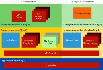 Abbildung 6 Hyper-V-Architektur