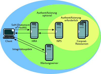 Abbildung 4 Netzwerkzugriffsschutz mithilfe von IPsec-Durchsetzung