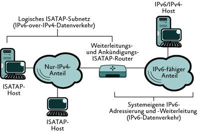 Abbildung 1 Reine IPv4-Anteile und IPv6-fähige Anteile des Intranets