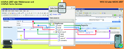 Abbildung 5 XML-Schemazuordnungen zwischen InfoPath und SharePoint