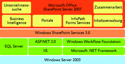 Abbildung 3 Komponenten des SharePoint-Stapels