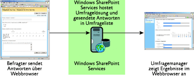 Abbildung 4 Eine Umfrage auf Grundlage von Windows SharePoint Services