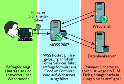 Abbildung 5 InfoPath Forms Services-basierte Umfragelösung mit zusätzlichen Datenverbindungen