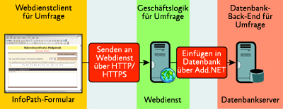 Abbildung C InfoPath-Datenfluss durch einen Webdienst