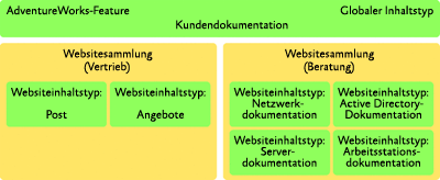 Abbildung 2 Über- und untergeordnete Inhaltstypen für die Kundendokumentation