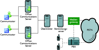 Abbildung 2 Enterprise Voice-Integrationsszenario mit PSTN oder einer vorhandenen PBX