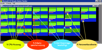 Abbildung 7 Überwachung mehrerer Knoten mithilfe des einfachen Clustermonitors
