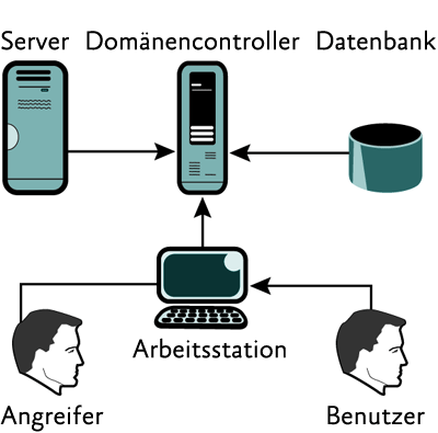 Abbildung 1 Ideale Domänenabhängigkeiten