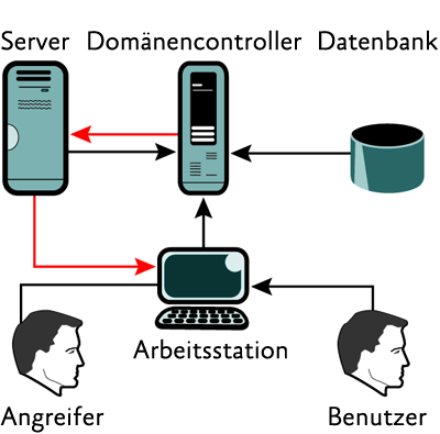 Abbildung 2 Gefährdete Domänenabhängigkeiten