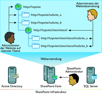 Abbildung 5 Dezentralisierte Websiteverwaltung in einer zentralisierten SharePoint-Infrastruktur
