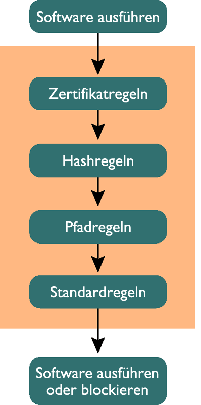 Abbildung 3 Reihenfolge der Regelverarbeitung