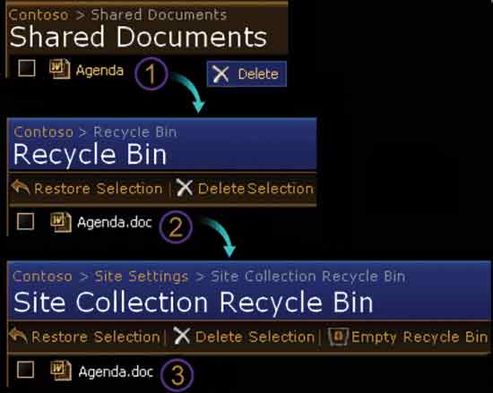 Figure 4 Two-stage recycle bins in SharePoint 2010