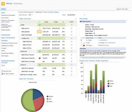 An Assembled SharePoint Dashboard Including Visualizations