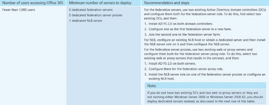 There are specific guidelines to support your Office 365 deployment.