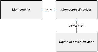 Klassendiagramm der Membership-Klassen in ASP.NET 2.0
