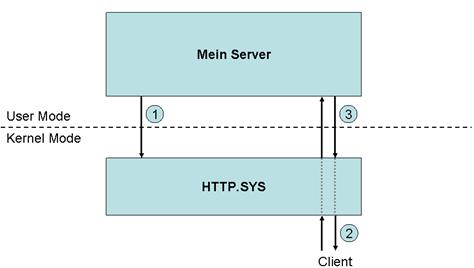 HTTP.SYS Architektur