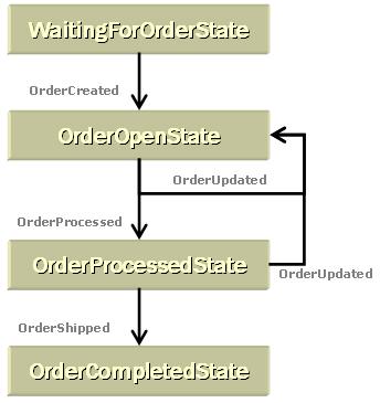 Ein Beispielschema für einen Statusmechanismus, der Bestellungen steuert