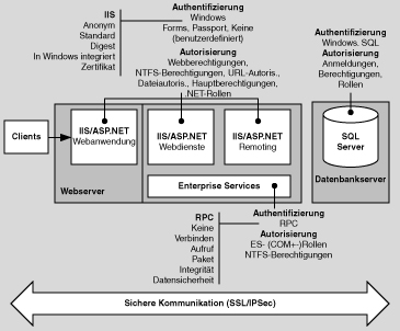 Sicherheitsarchitektur