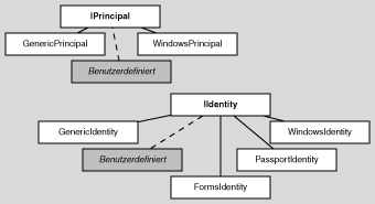  Implementierungsklassen für IPrincipal und IIdentity 