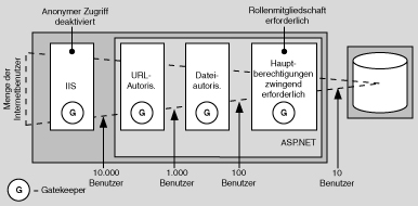 Filtern von Benutzern mit Gatekeepern