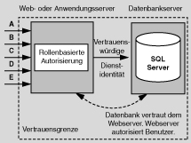  Modell der vertrauenswürdigen Subsysteme