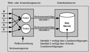  Unterstützung der differenzierteren Autorisierung durch Verwendung mehrerer Identitäten für den Datenbankzugriff