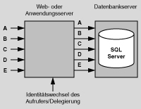 Modell mit Identitätswechsel/Delegierung 