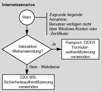 Auswählen eines Authentifizierungsmechanismus für Internetanwendungen 