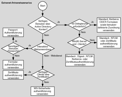 Auswählen eines Authentifizierungsmechanismus für Intranet- und Extranetanwendungen 