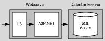 ASP.NET zu SQL Server