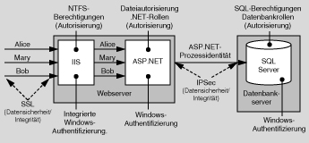 Empfohlene Sicherheitskonfiguration für das Intranetszenario ASP.NET zu SQL Server