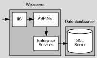 ASP.NET ruft eine Komponente in Enterprise Services auf, die ihrerseits die Datenbank aufruft