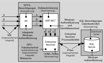 Empfohlene Sicherheitskonfiguration für das Intranetszenario ASP.NET über lokale Enterprise Services zu SQL Server