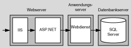 ASP.NET über Remotewebdienst zu SQL Server