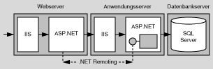 ASP.NET über Remoting mithilfe von .NET-Remoting zu SQL Server