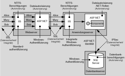 Empfohlene Sicherheitskonfiguration für das Intranetszenario ASP.NET über Remotewebdienst zu SQL Server