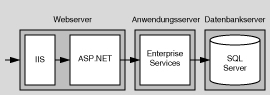 ASP.NET ruft eine Komponente in Enterprise Services auf, die ihrerseits die Datenbank aufruft