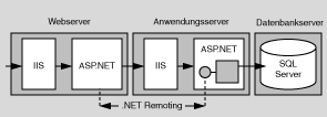 Von einer ASP.NET-Webanwendung aufgerufene Remoteobjekte
