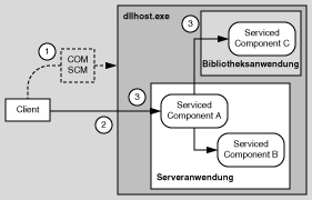 Gatekeeper innerhalb einer Enterprise Services-Anwendung 