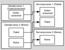 Verhandeln der Authentifizierungsebene