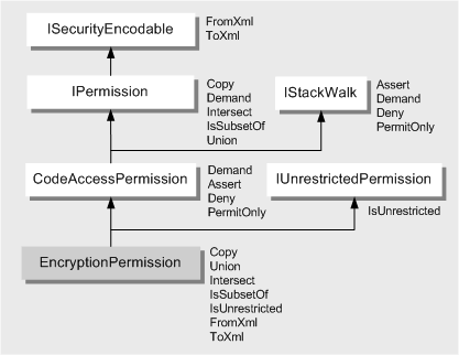 Vererbungshierarchie der benutzerdefinierten Klasse EncryptionPermission 