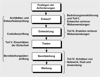 Verhältnis des Moduls zum Lebenszyklus des Produkts