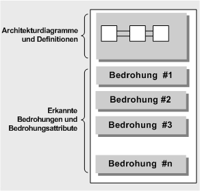 Bestandteile einer Bedrohungsanalyse