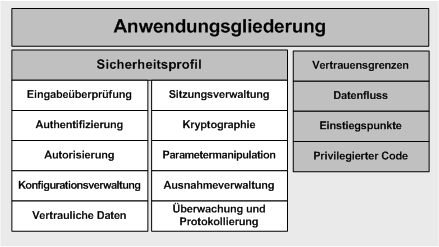 Ziele der Anwendungsgliederung