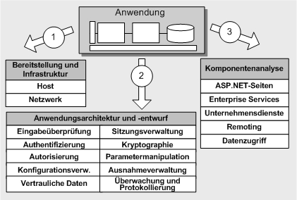 Anwendungsüberprüfung