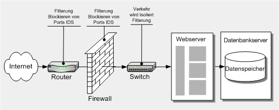 Abbildung 15.1 Netzwerkkomponenten: Router, Firewall und Switch