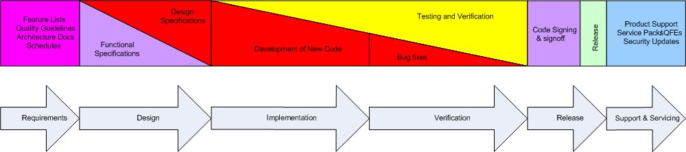 Abbildung 1: Der Standardentwicklungsprozess bei Microsoft